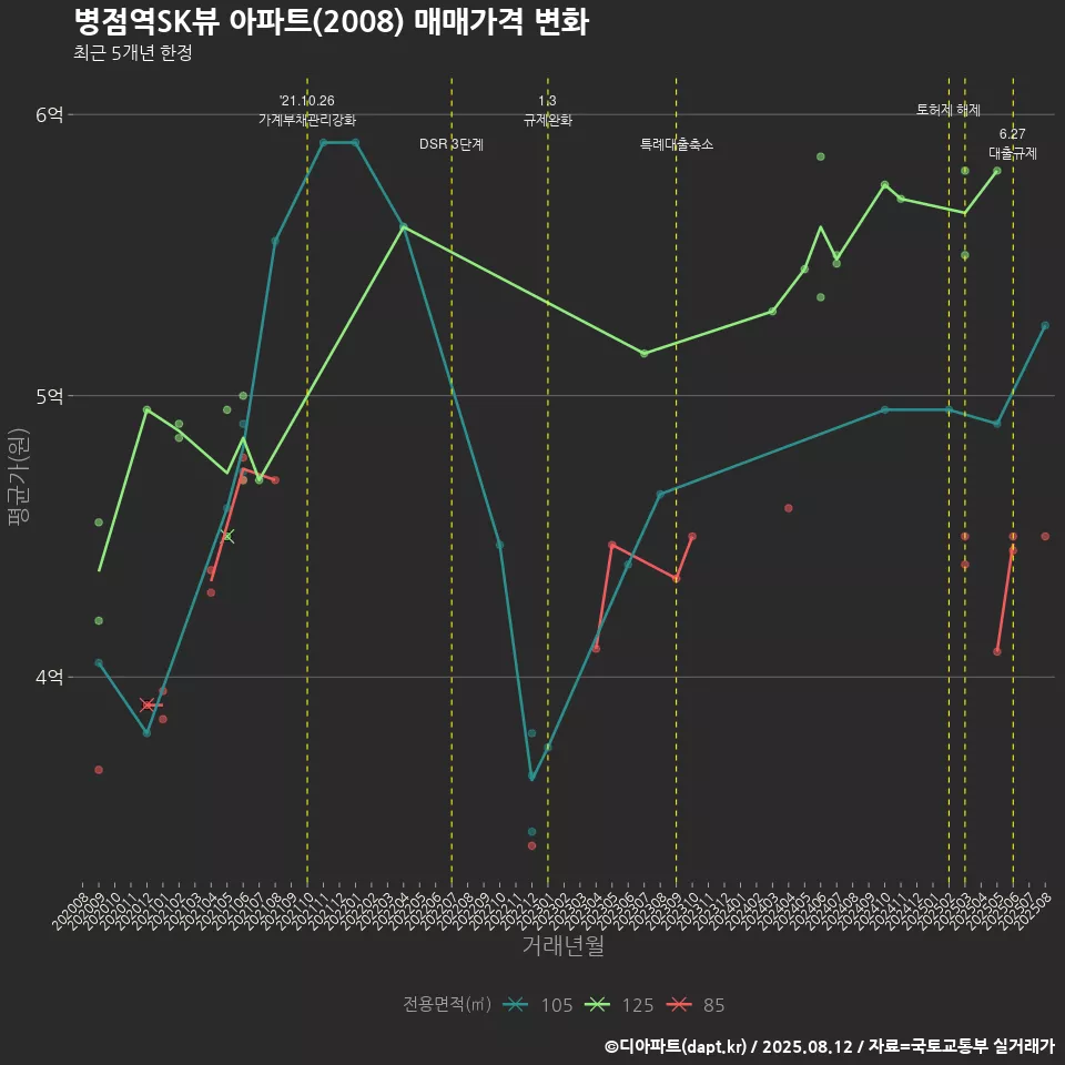 병점역SK뷰 아파트(2008) 매매가격 변화