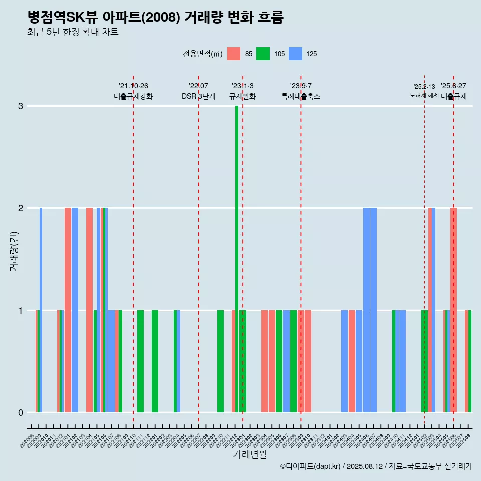 병점역SK뷰 아파트(2008) 거래량 변화 흐름