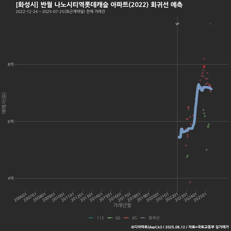 [화성시] 반월 나노시티역롯데캐슬 아파트(2022) 회귀선 예측