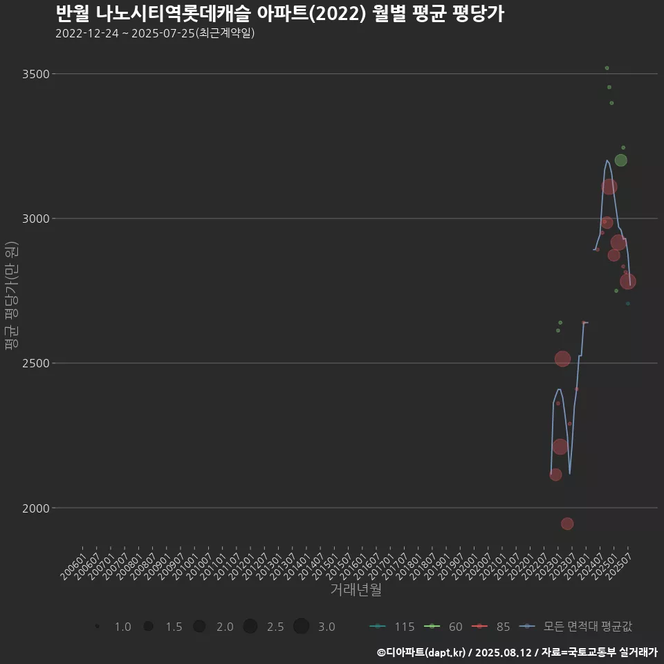 반월 나노시티역롯데캐슬 아파트(2022) 월별 평균 평당가
