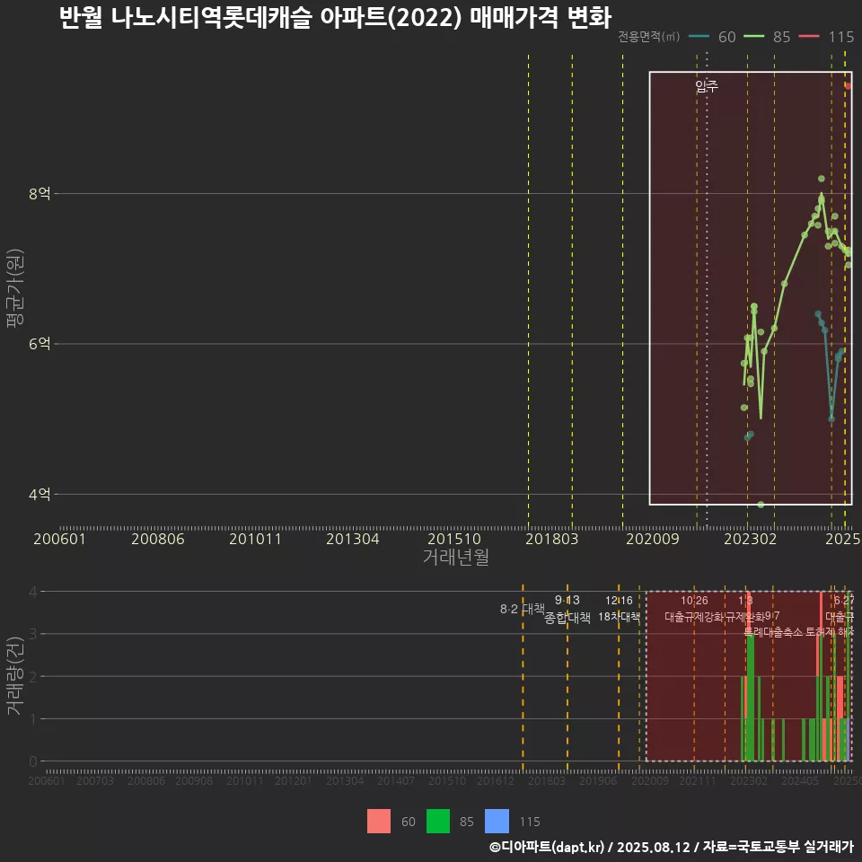 반월 나노시티역롯데캐슬 아파트(2022) 매매가격 변화