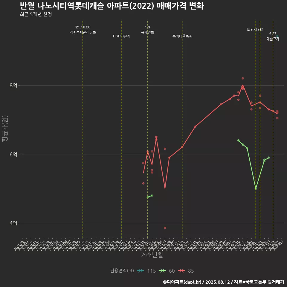 반월 나노시티역롯데캐슬 아파트(2022) 매매가격 변화