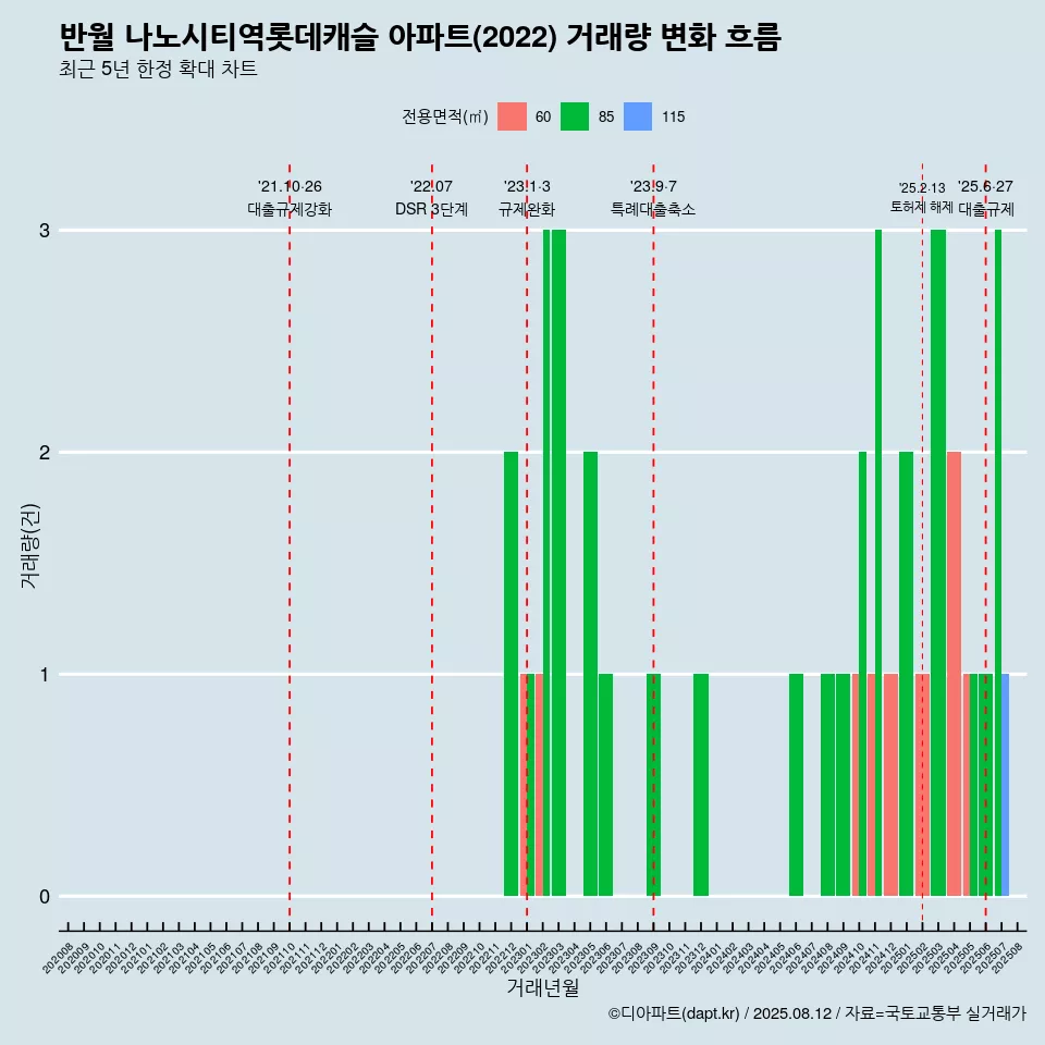 반월 나노시티역롯데캐슬 아파트(2022) 거래량 변화 흐름
