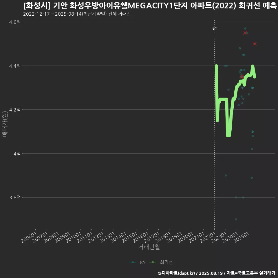 [화성시] 기안 화성우방아이유쉘MEGACITY1단지 아파트(2022) 회귀선 예측