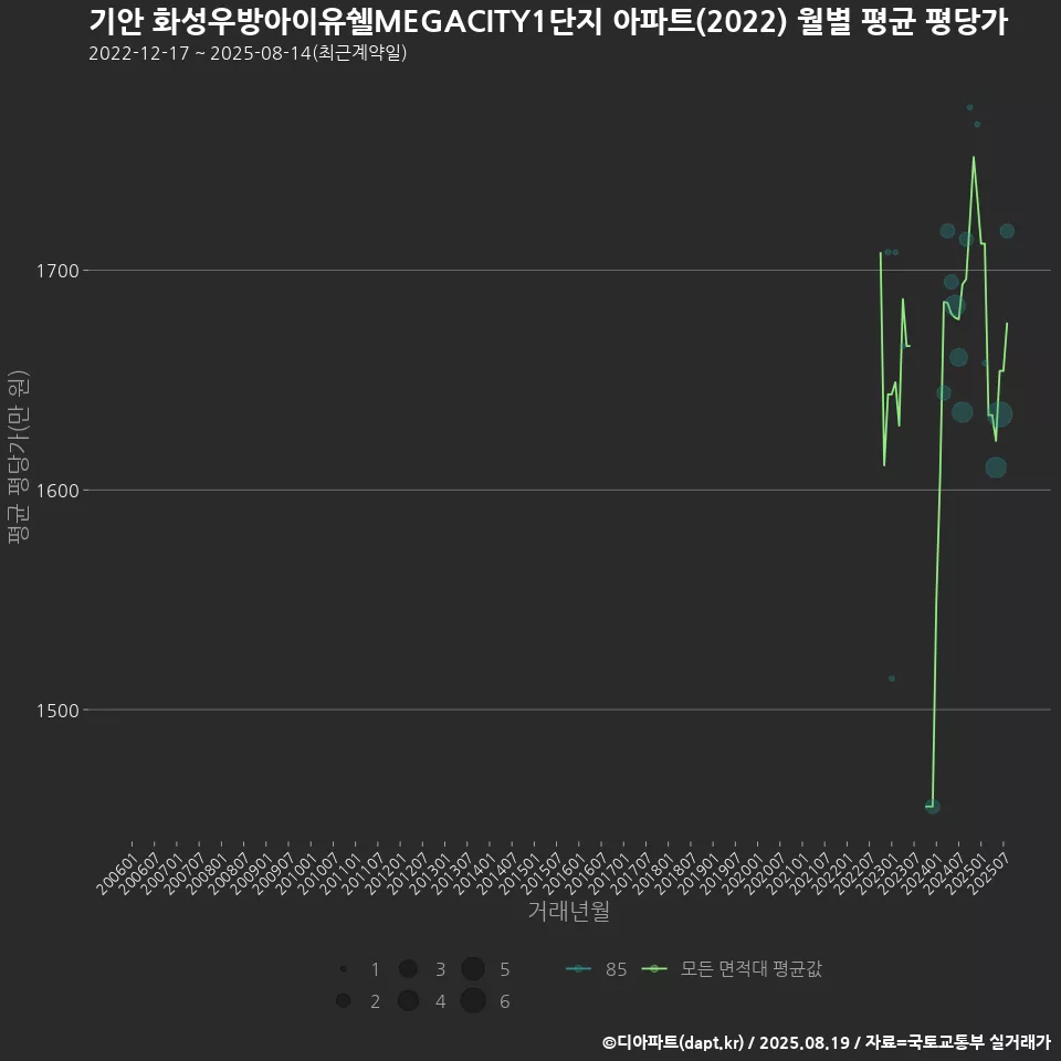 기안 화성우방아이유쉘MEGACITY1단지 아파트(2022) 월별 평균 평당가