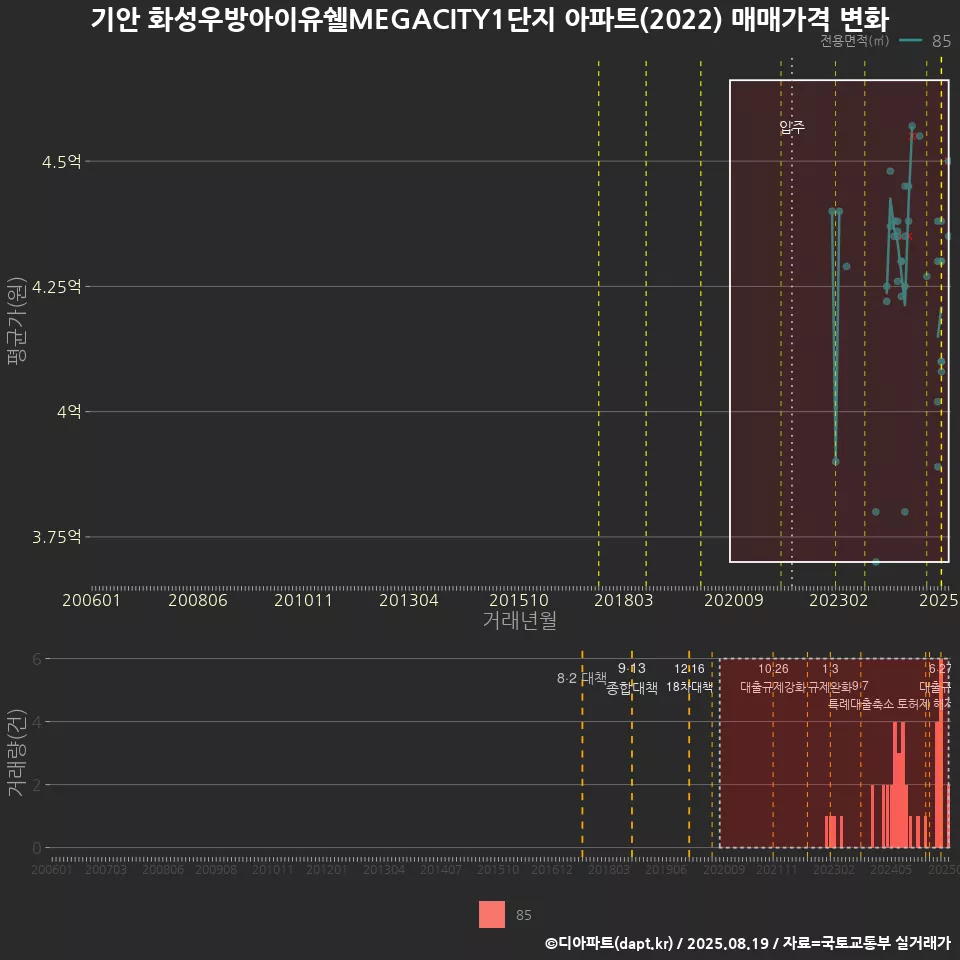 기안 화성우방아이유쉘MEGACITY1단지 아파트(2022) 매매가격 변화