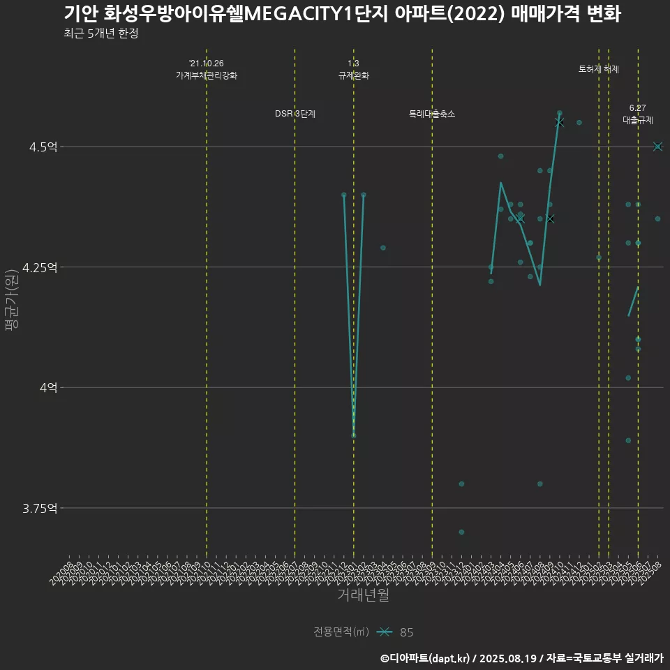 기안 화성우방아이유쉘MEGACITY1단지 아파트(2022) 매매가격 변화