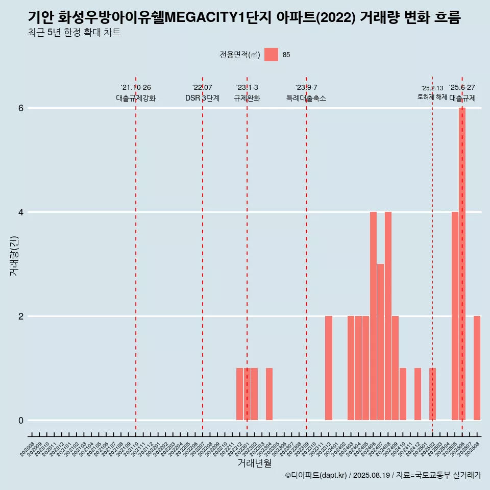 기안 화성우방아이유쉘MEGACITY1단지 아파트(2022) 거래량 변화 흐름