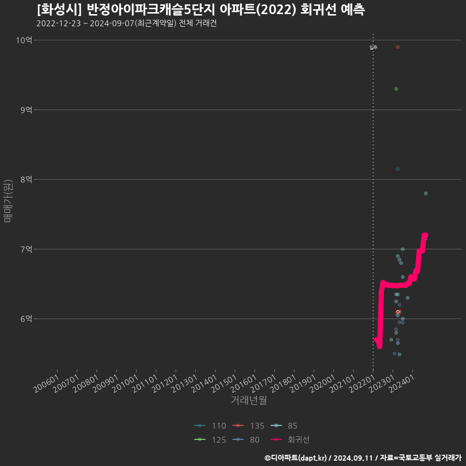 [화성시] 반정아이파크캐슬5단지 아파트(2022) 회귀선 예측