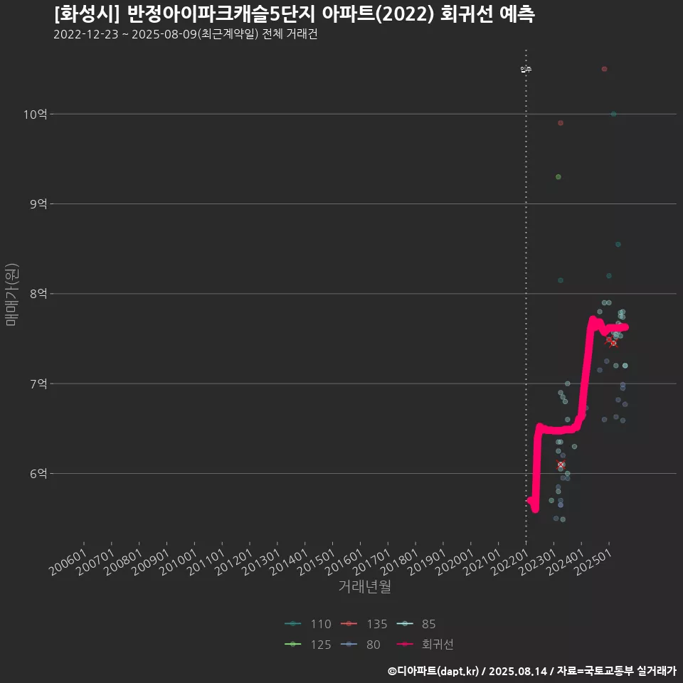 [화성시] 반정아이파크캐슬5단지 아파트(2022) 회귀선 예측