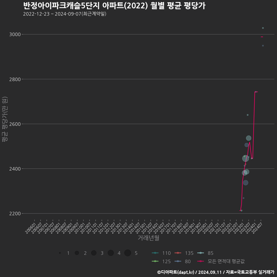 반정아이파크캐슬5단지 아파트(2022) 월별 평균 평당가