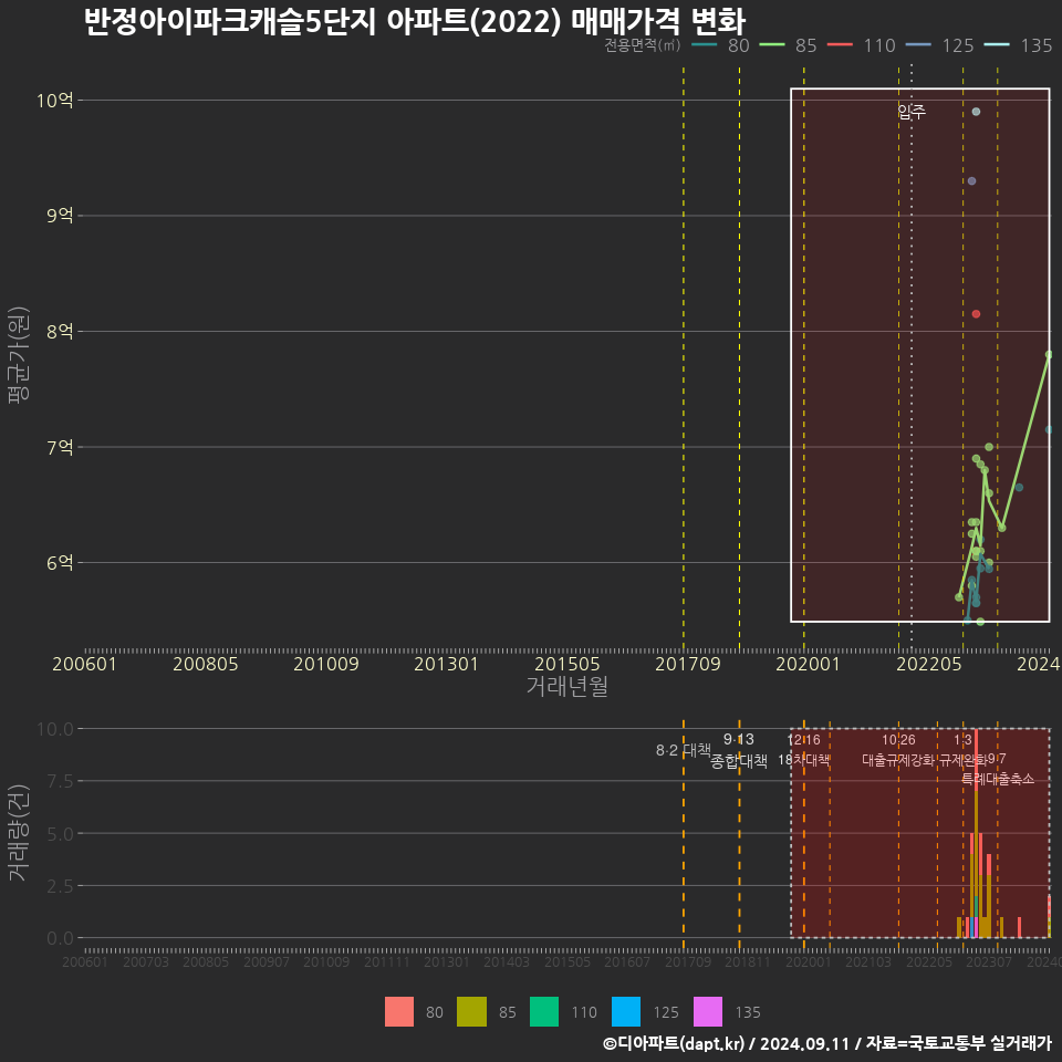 반정아이파크캐슬5단지 아파트(2022) 매매가격 변화