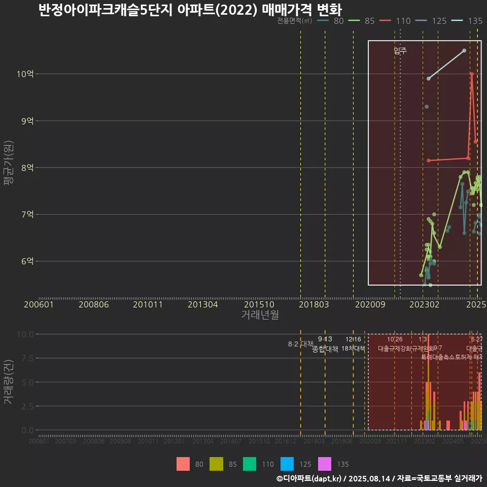 반정아이파크캐슬5단지 아파트(2022) 매매가격 변화