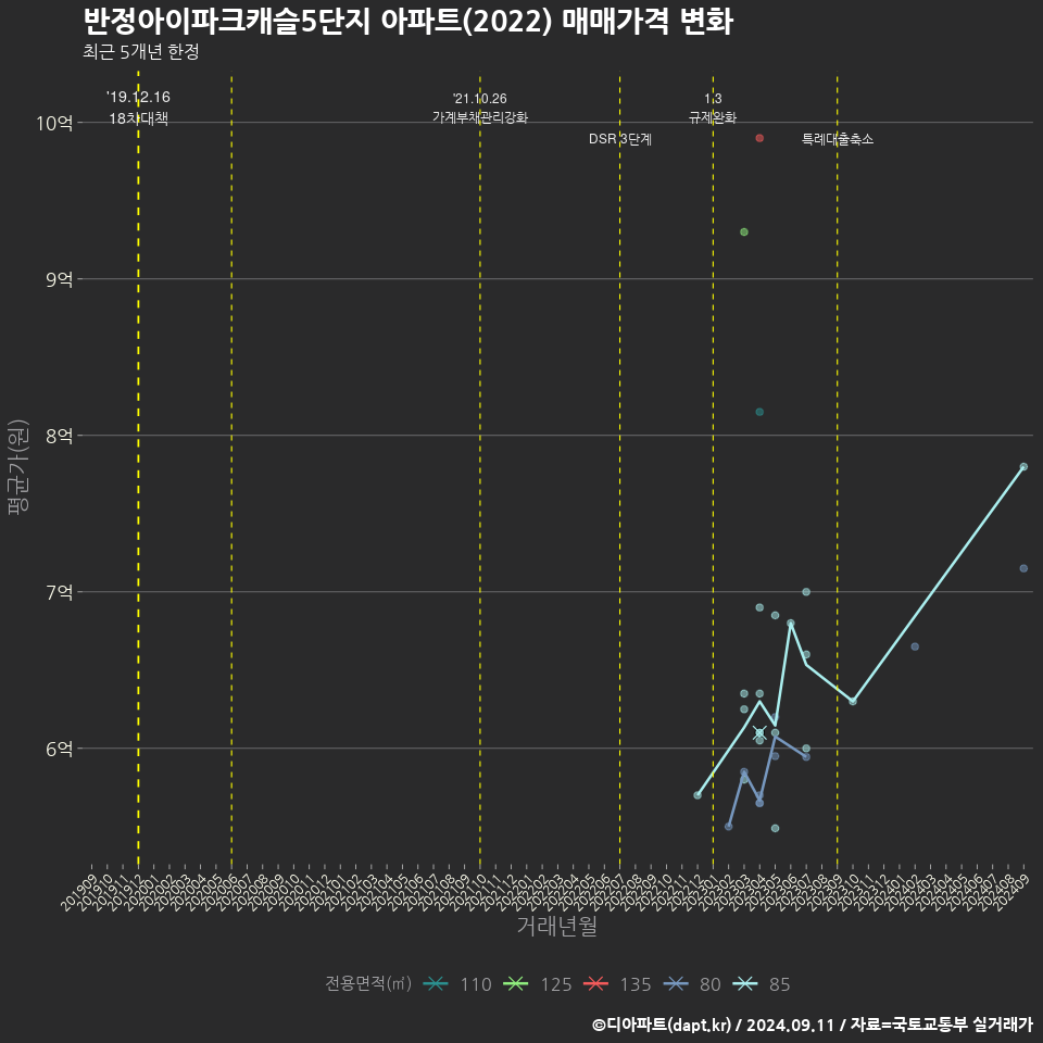 반정아이파크캐슬5단지 아파트(2022) 매매가격 변화