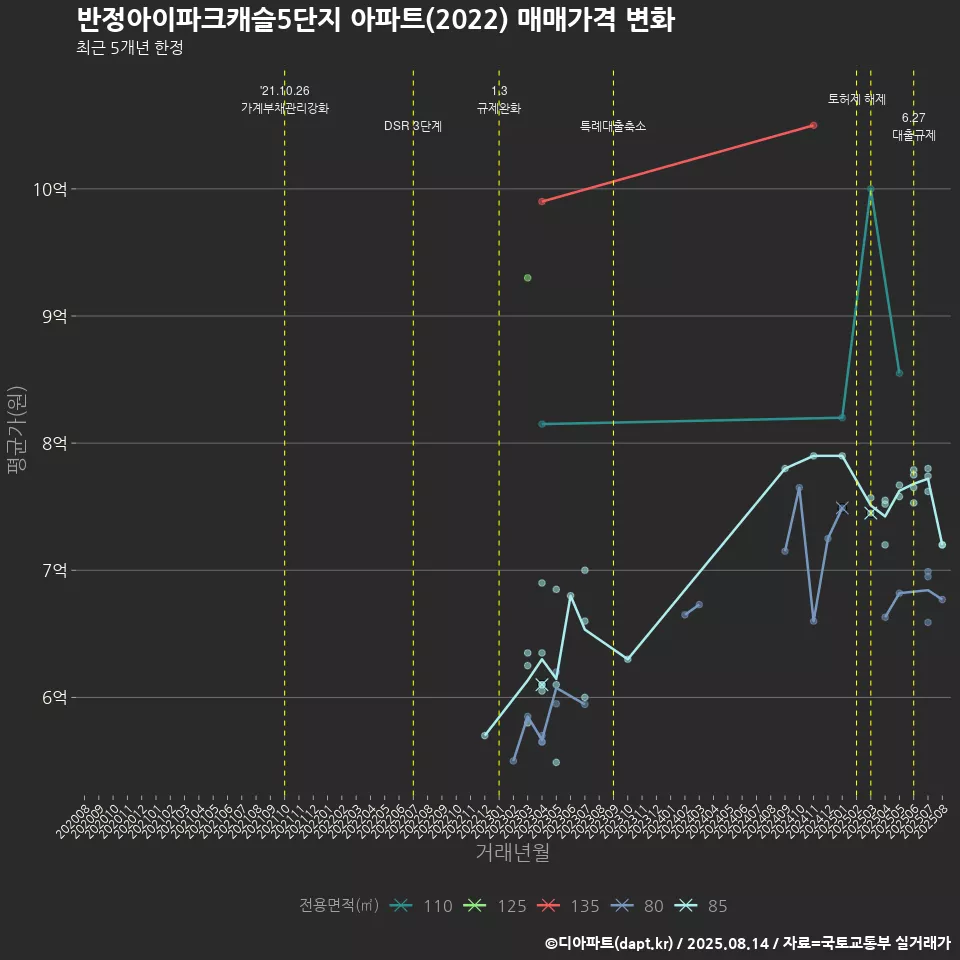 반정아이파크캐슬5단지 아파트(2022) 매매가격 변화
