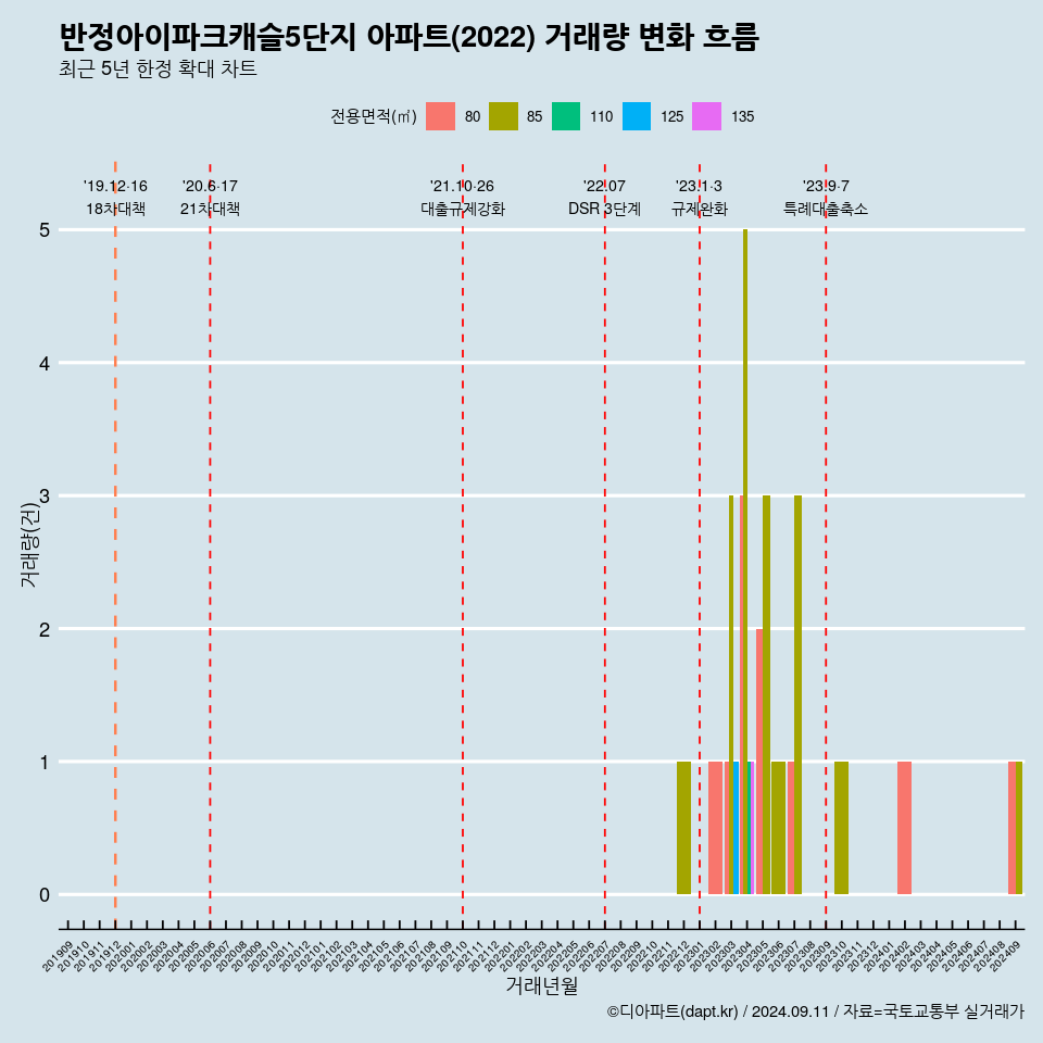 반정아이파크캐슬5단지 아파트(2022) 거래량 변화 흐름