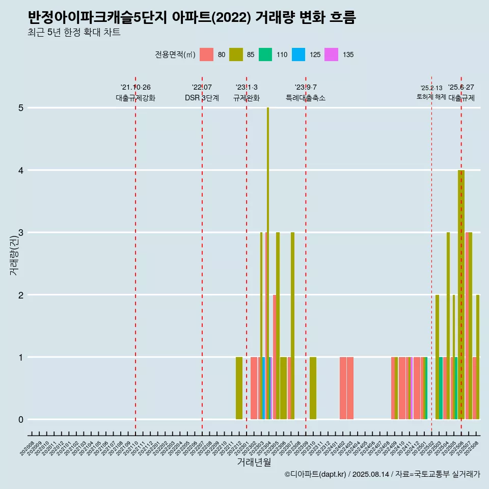 반정아이파크캐슬5단지 아파트(2022) 거래량 변화 흐름