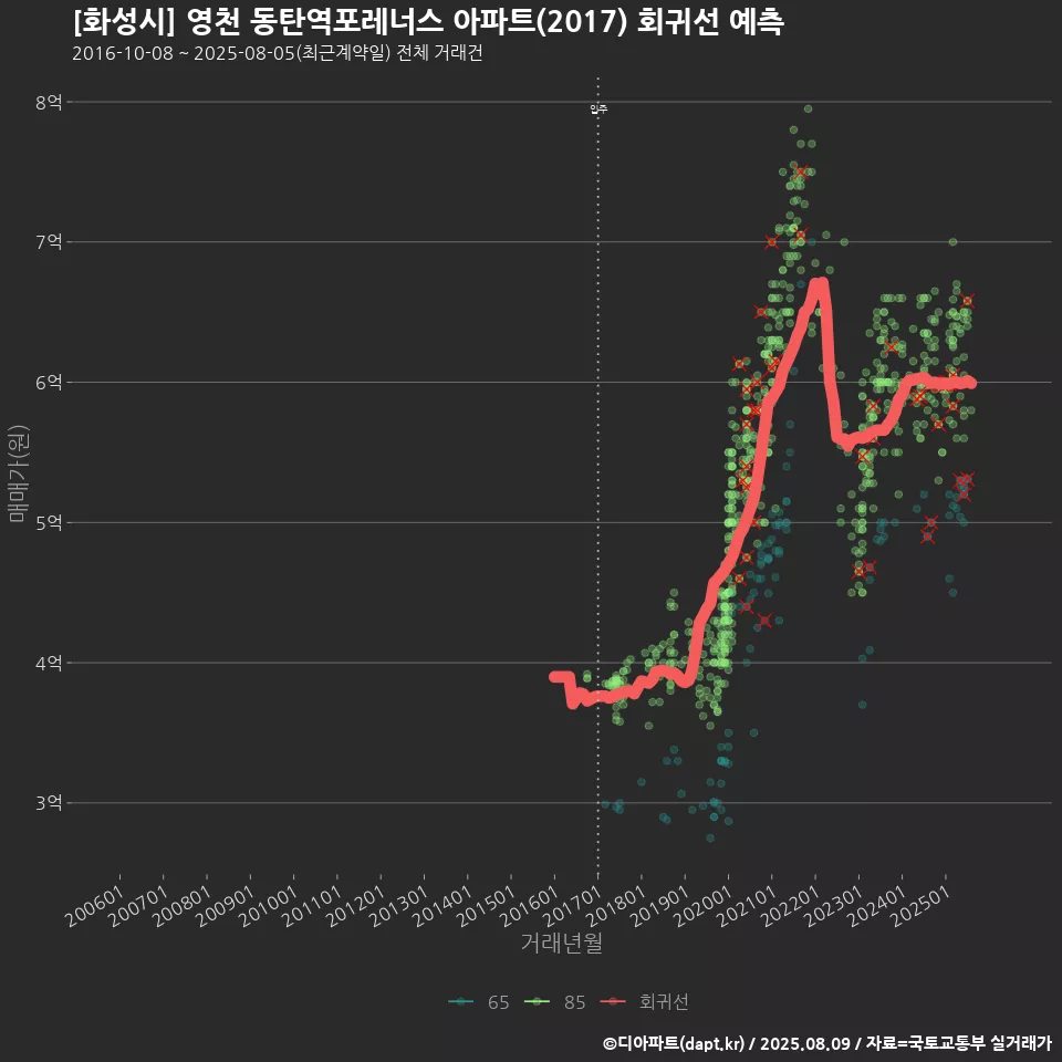 [화성시] 영천 동탄역포레너스 아파트(2017) 회귀선 예측