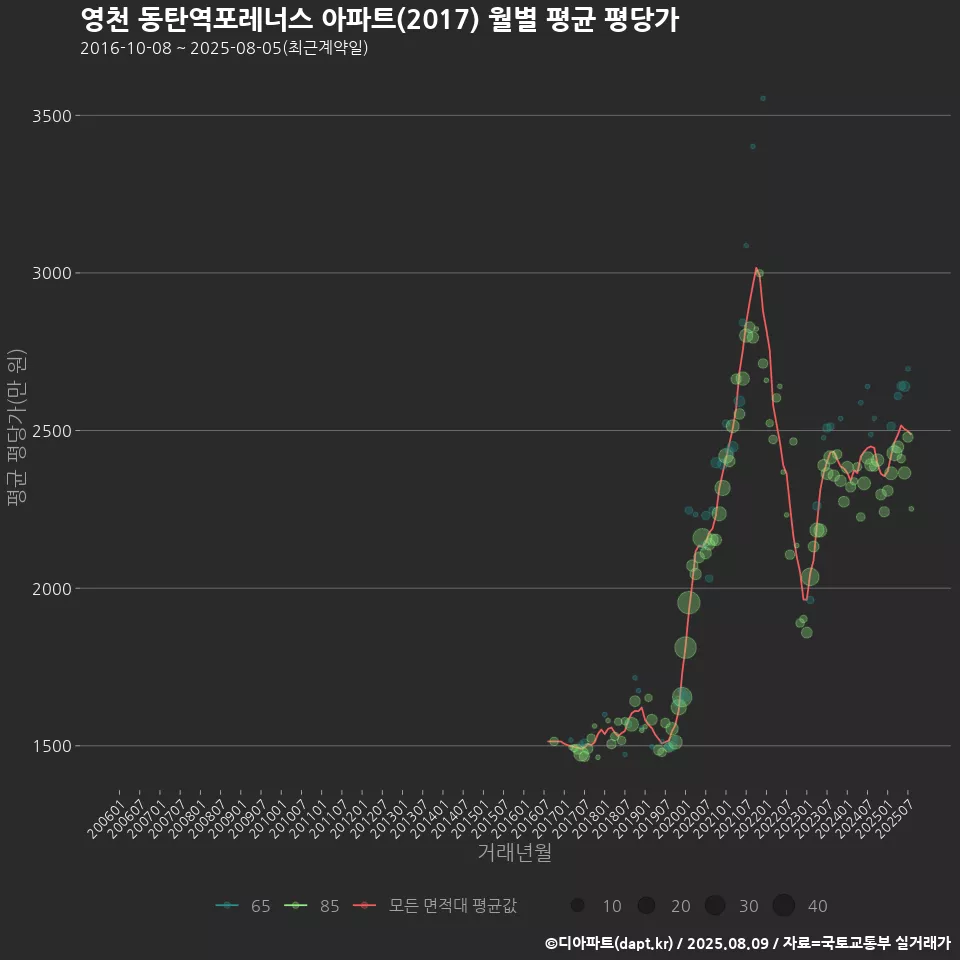 영천 동탄역포레너스 아파트(2017) 월별 평균 평당가