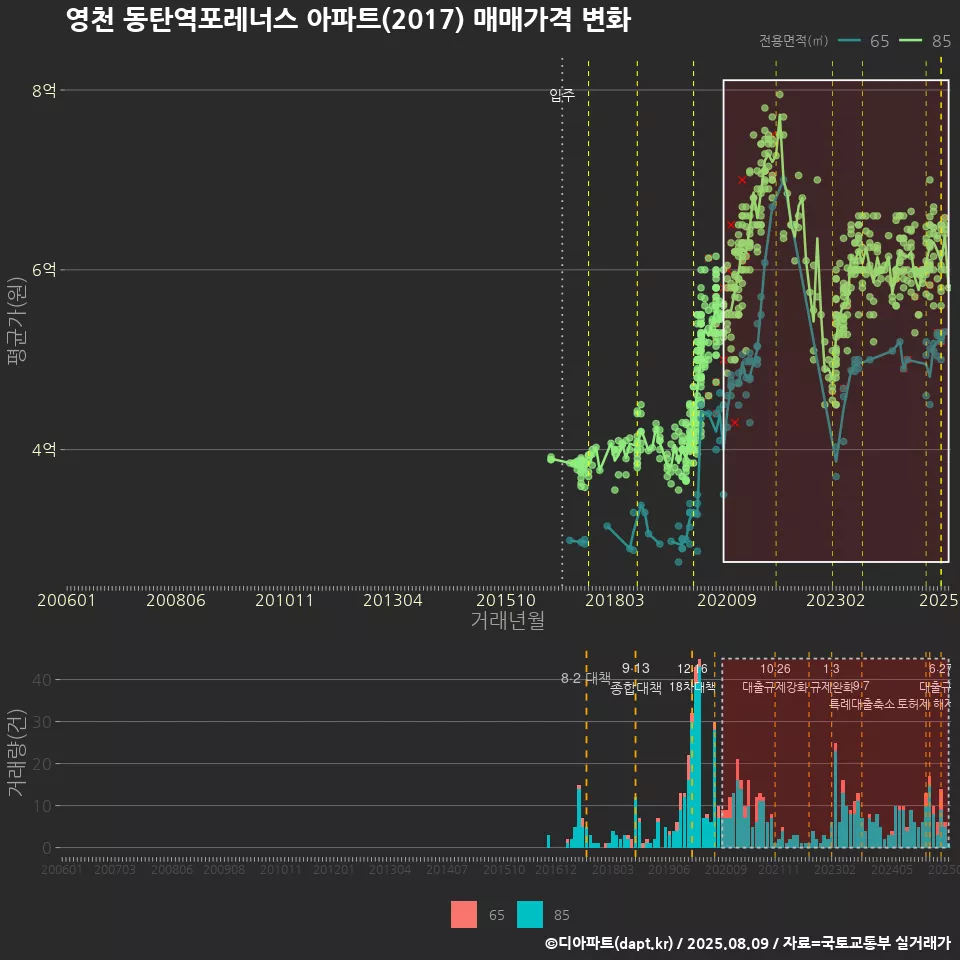 영천 동탄역포레너스 아파트(2017) 매매가격 변화