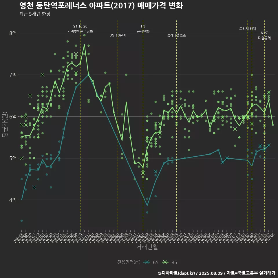 영천 동탄역포레너스 아파트(2017) 매매가격 변화