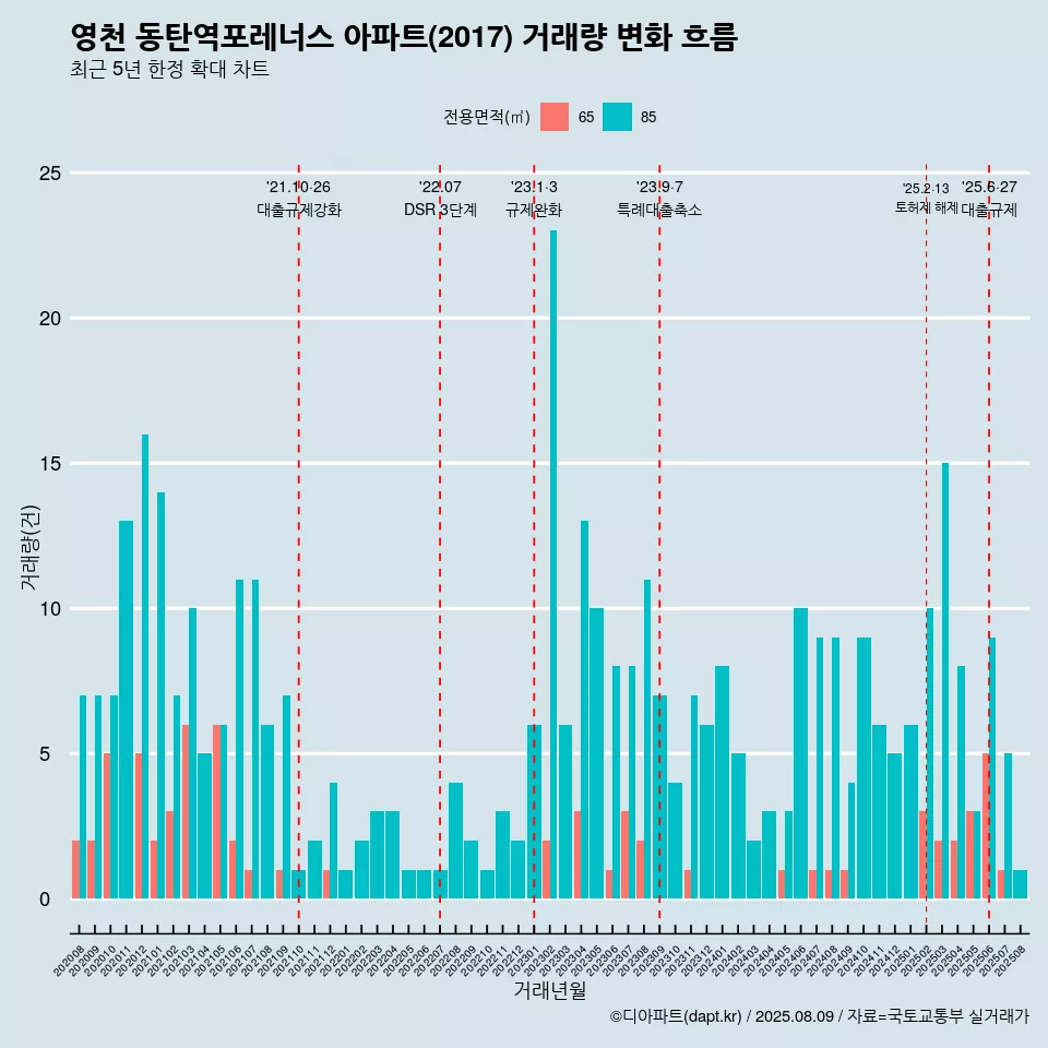 영천 동탄역포레너스 아파트(2017) 거래량 변화 흐름