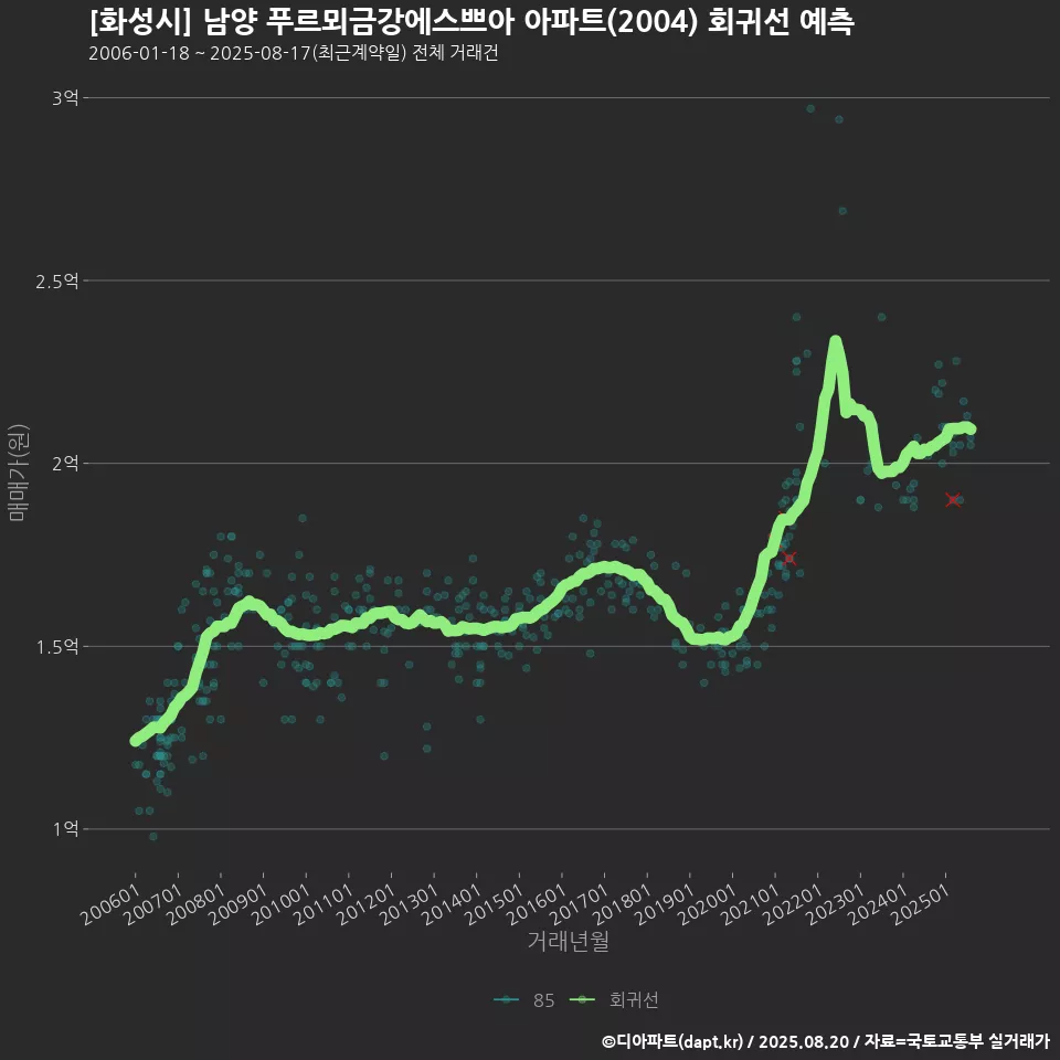 [화성시] 남양 푸르뫼금강에스쁘아 아파트(2004) 회귀선 예측