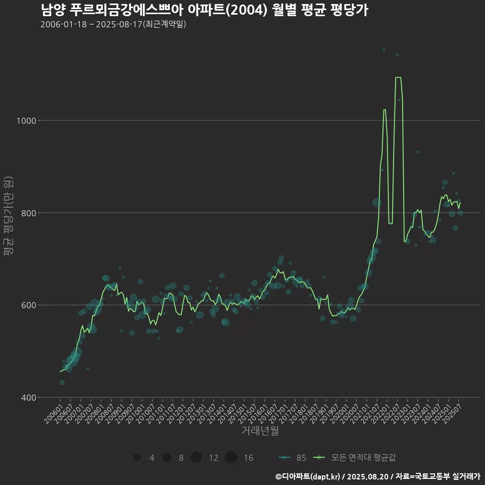 남양 푸르뫼금강에스쁘아 아파트(2004) 월별 평균 평당가