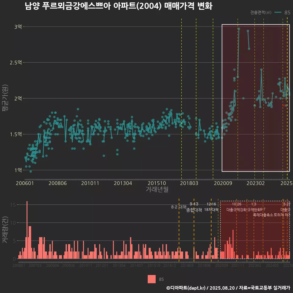 남양 푸르뫼금강에스쁘아 아파트(2004) 매매가격 변화