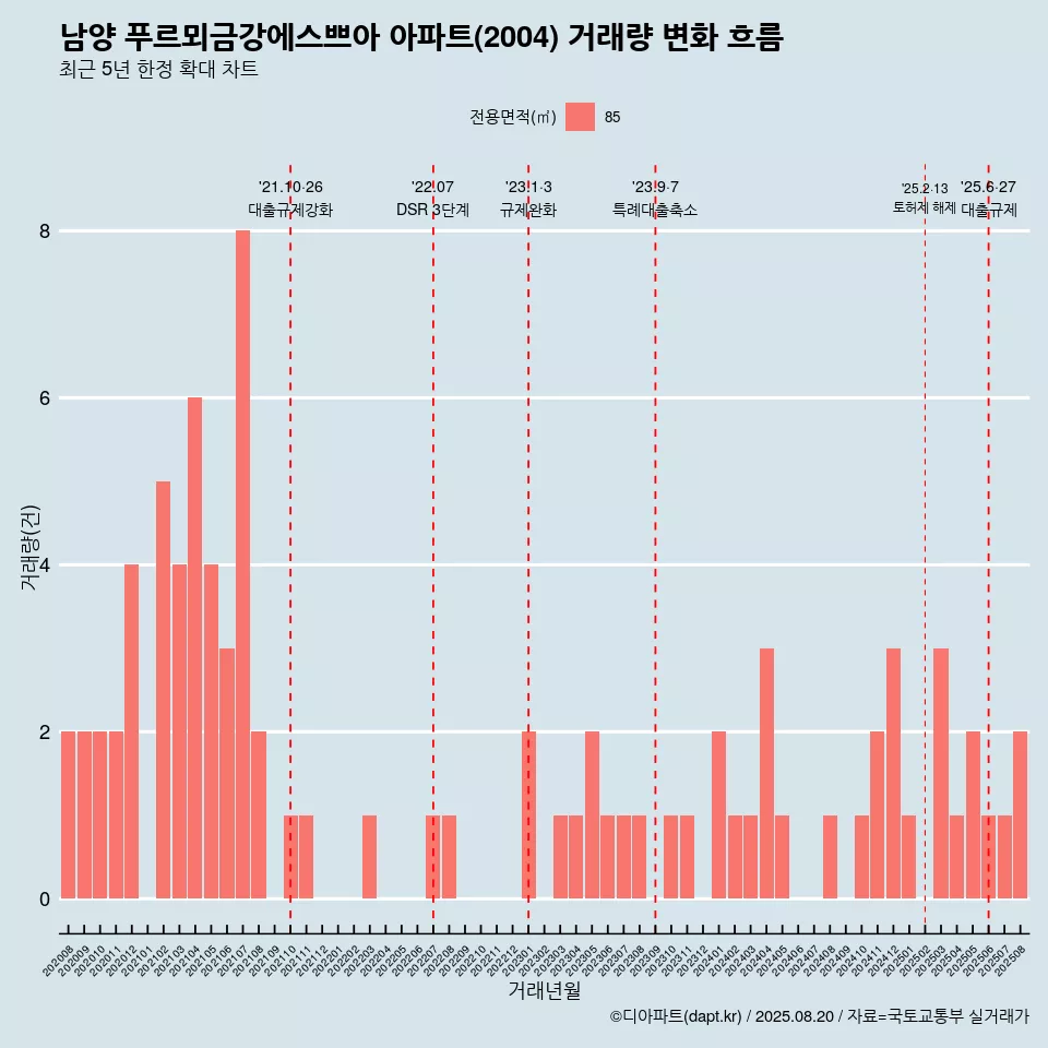 남양 푸르뫼금강에스쁘아 아파트(2004) 거래량 변화 흐름