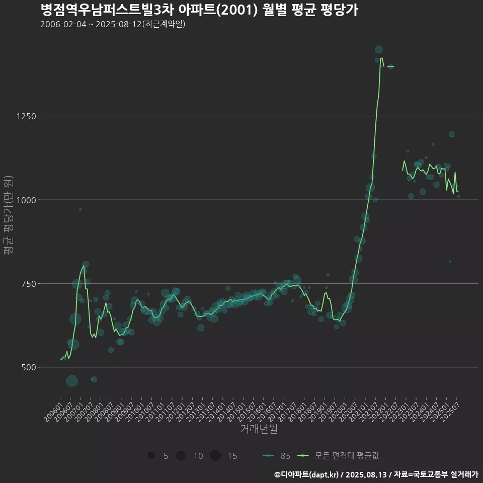 병점역우남퍼스트빌3차 아파트(2001) 월별 평균 평당가