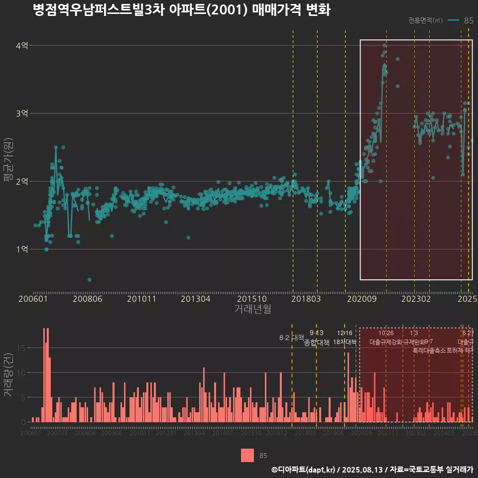 병점역우남퍼스트빌3차 아파트(2001) 매매가격 변화