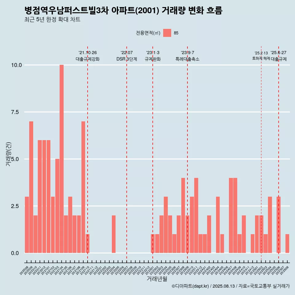 병점역우남퍼스트빌3차 아파트(2001) 거래량 변화 흐름