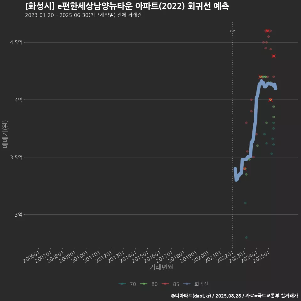 [화성시] e편한세상남양뉴타운 아파트(2022) 회귀선 예측