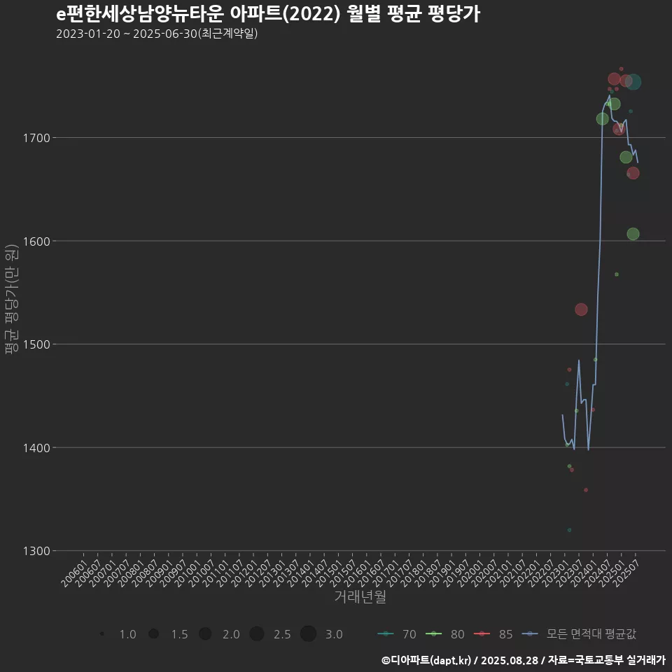 e편한세상남양뉴타운 아파트(2022) 월별 평균 평당가