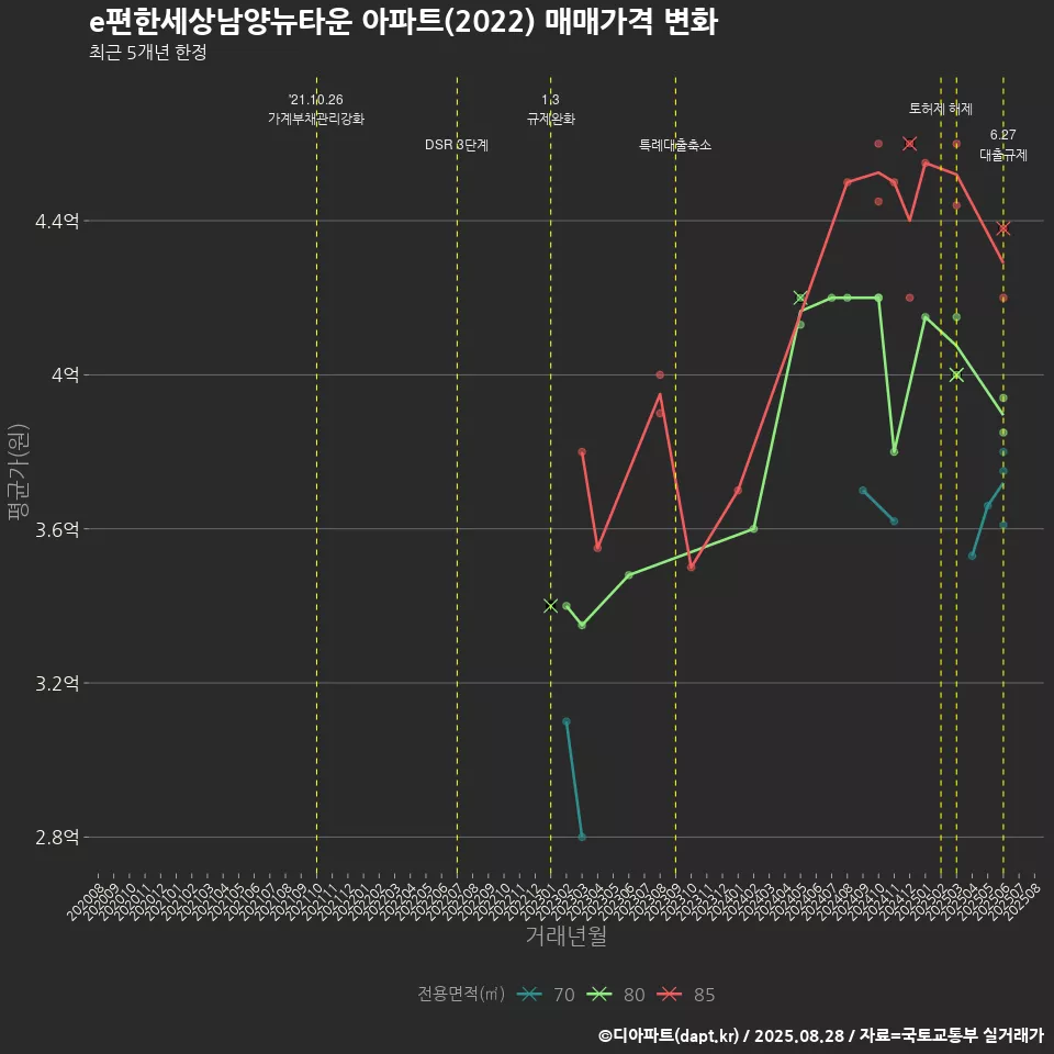 e편한세상남양뉴타운 아파트(2022) 매매가격 변화
