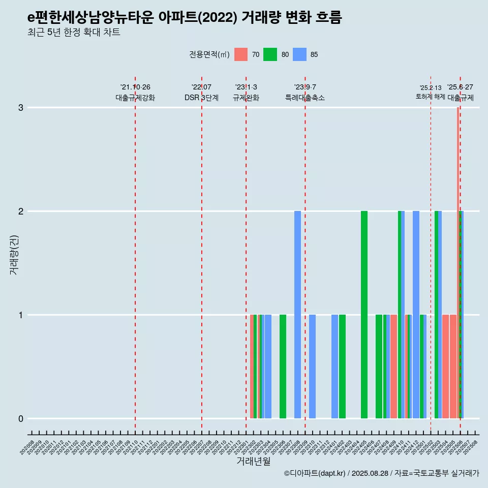e편한세상남양뉴타운 아파트(2022) 거래량 변화 흐름