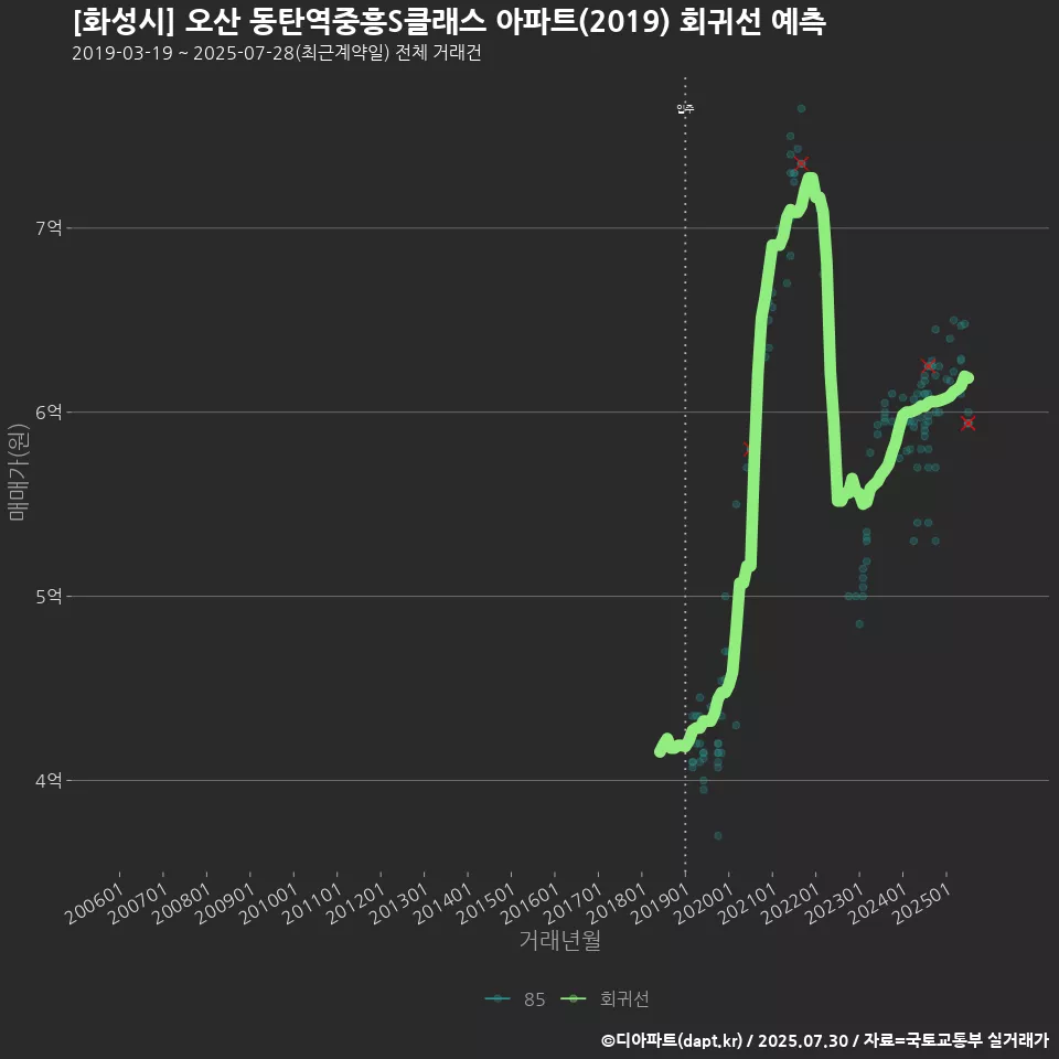 [화성시] 오산 동탄역중흥S클래스 아파트(2019) 회귀선 예측