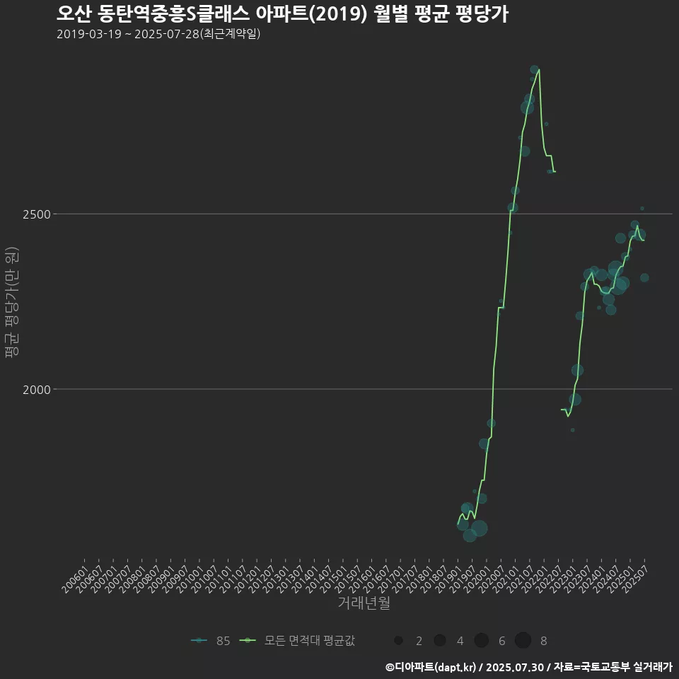 오산 동탄역중흥S클래스 아파트(2019) 월별 평균 평당가