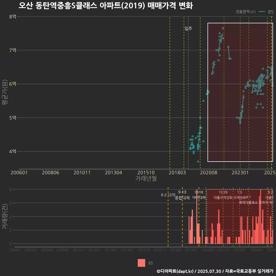 오산 동탄역중흥S클래스 아파트(2019) 매매가격 변화