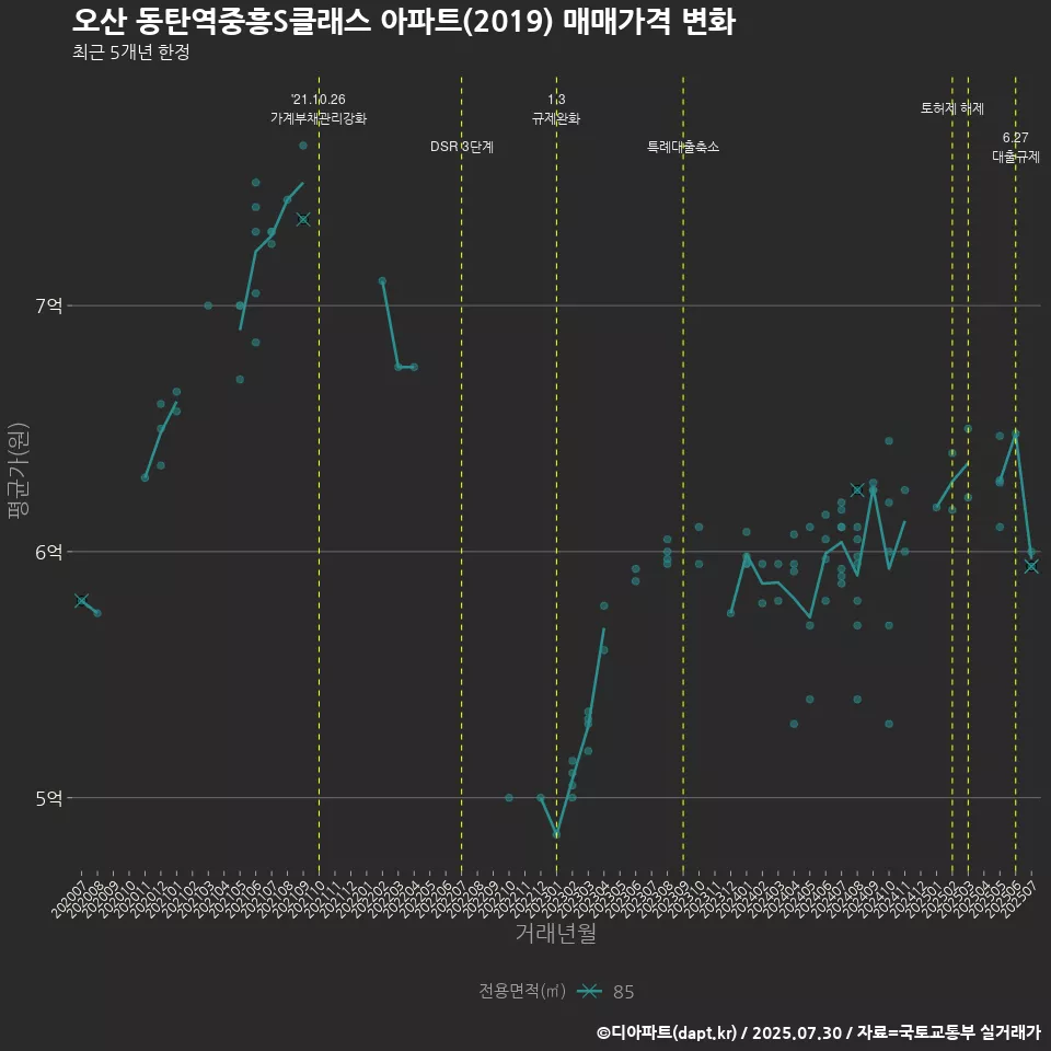 오산 동탄역중흥S클래스 아파트(2019) 매매가격 변화