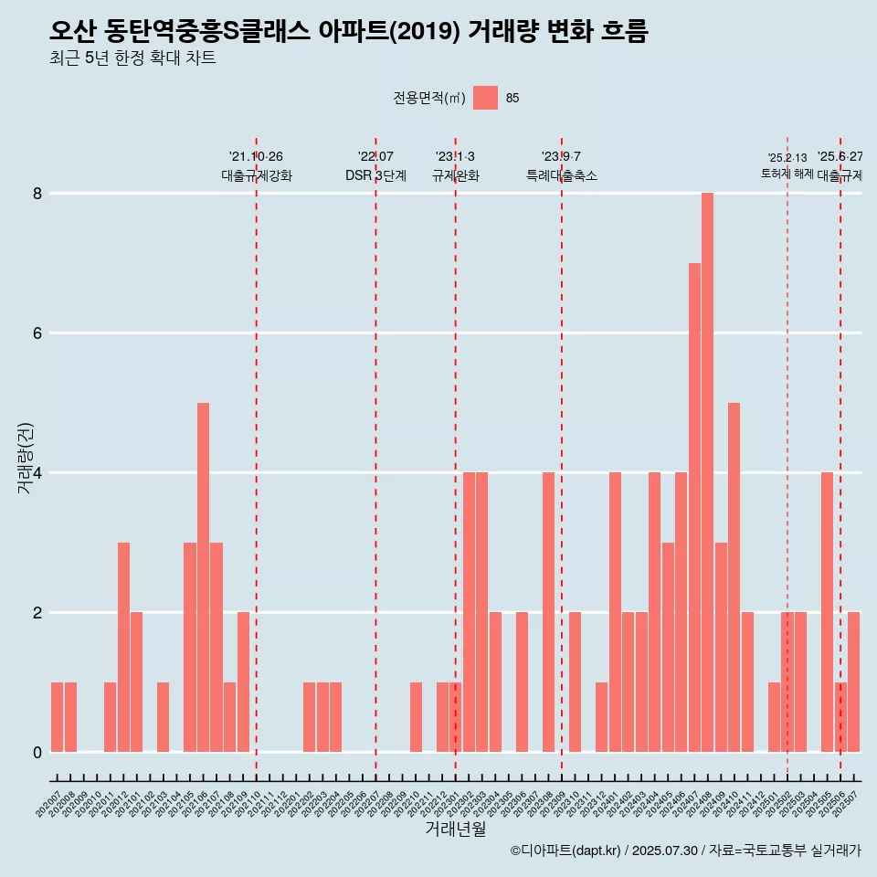 오산 동탄역중흥S클래스 아파트(2019) 거래량 변화 흐름