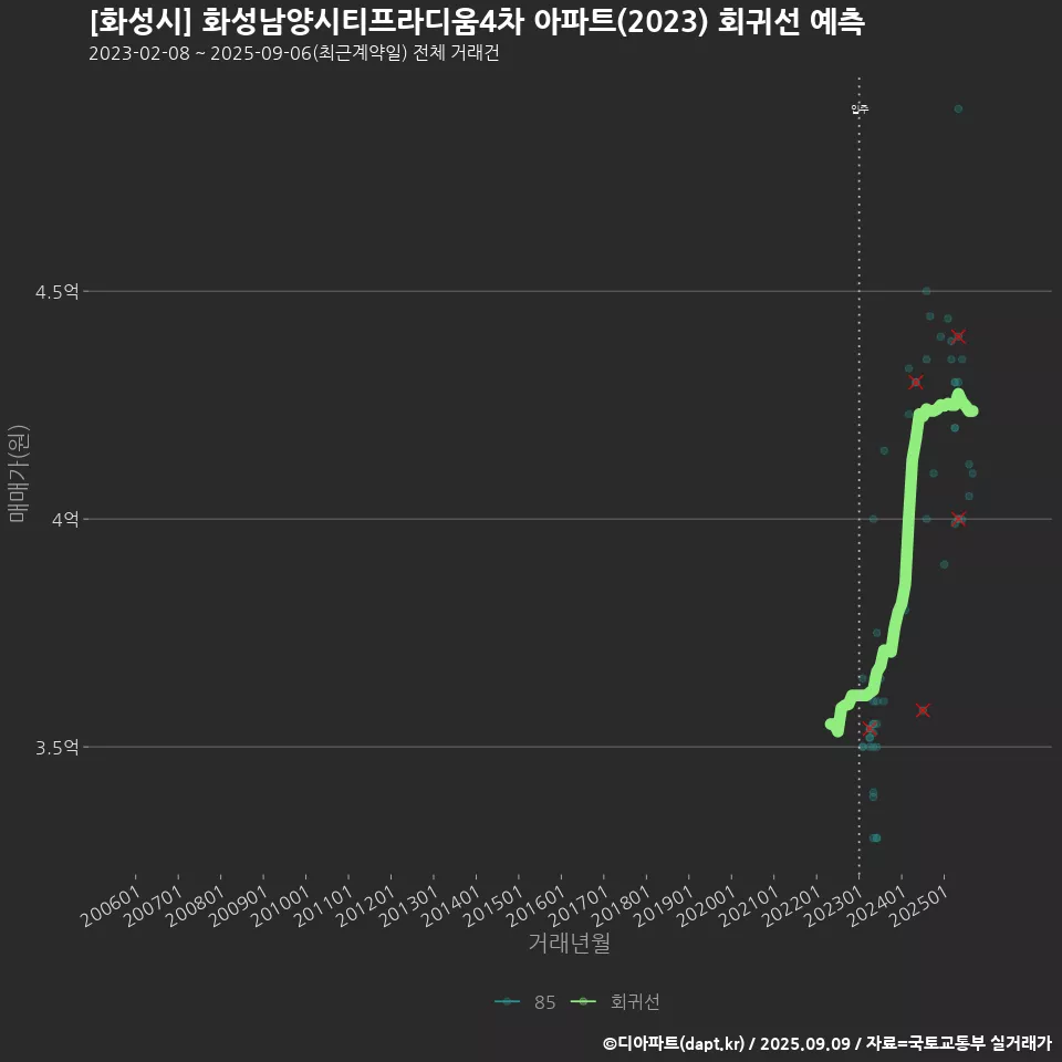 [화성시] 화성남양시티프라디움4차 아파트(2023) 회귀선 예측