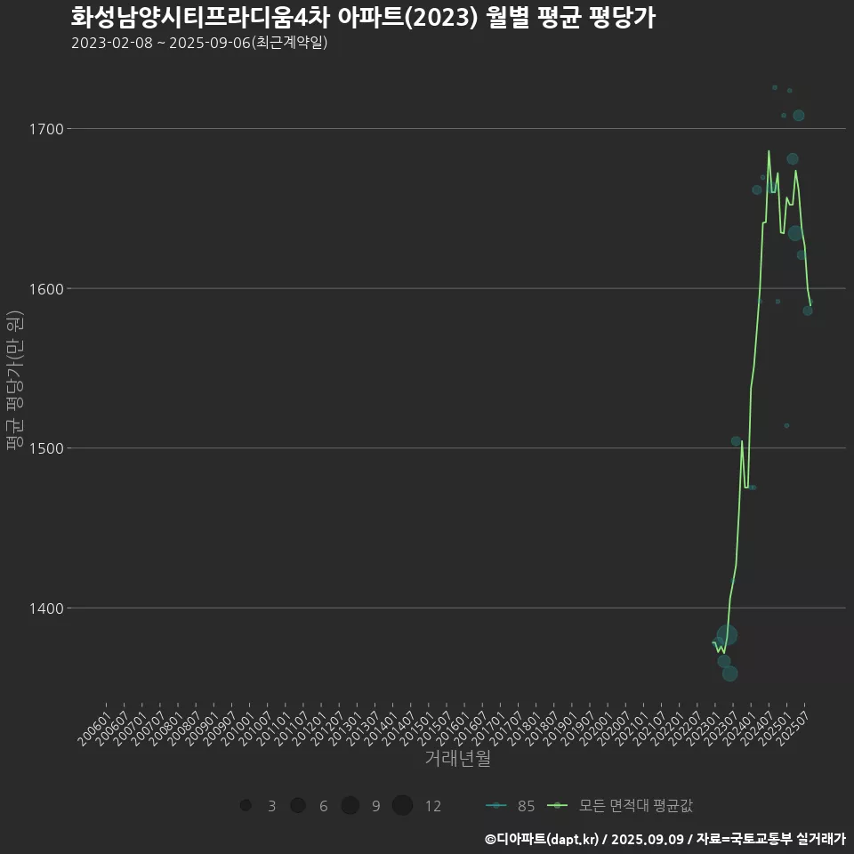 화성남양시티프라디움4차 아파트(2023) 월별 평균 평당가