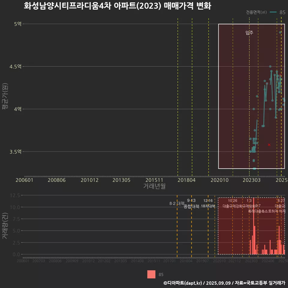 화성남양시티프라디움4차 아파트(2023) 매매가격 변화
