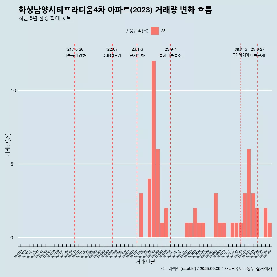 화성남양시티프라디움4차 아파트(2023) 거래량 변화 흐름