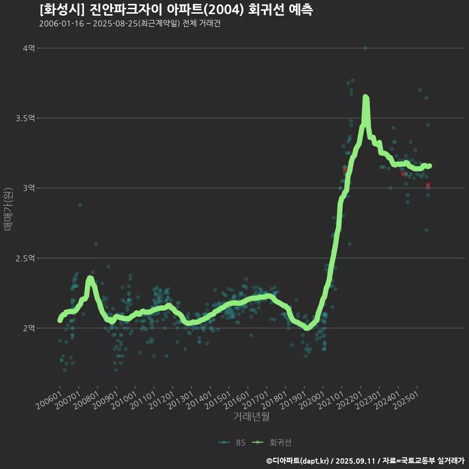 [화성시] 진안파크자이 아파트(2004) 회귀선 예측