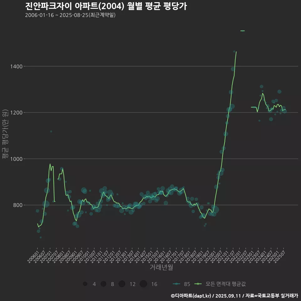 진안파크자이 아파트(2004) 월별 평균 평당가