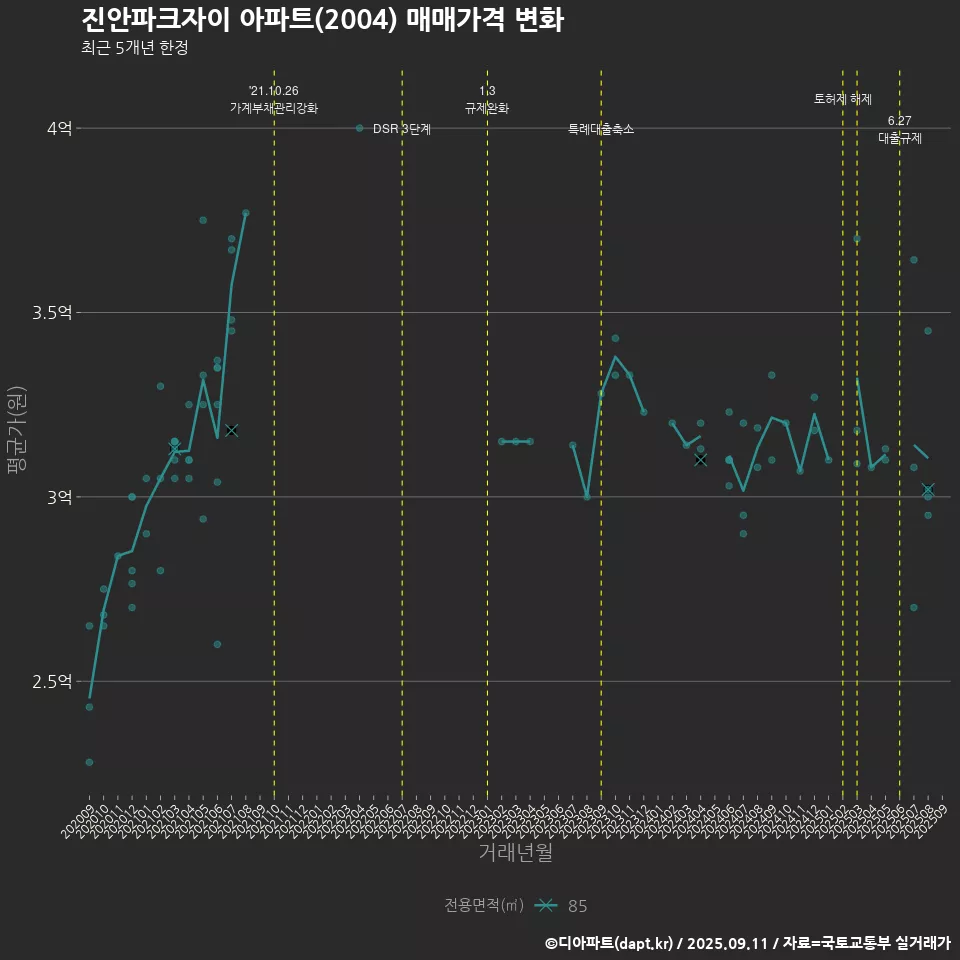 진안파크자이 아파트(2004) 매매가격 변화