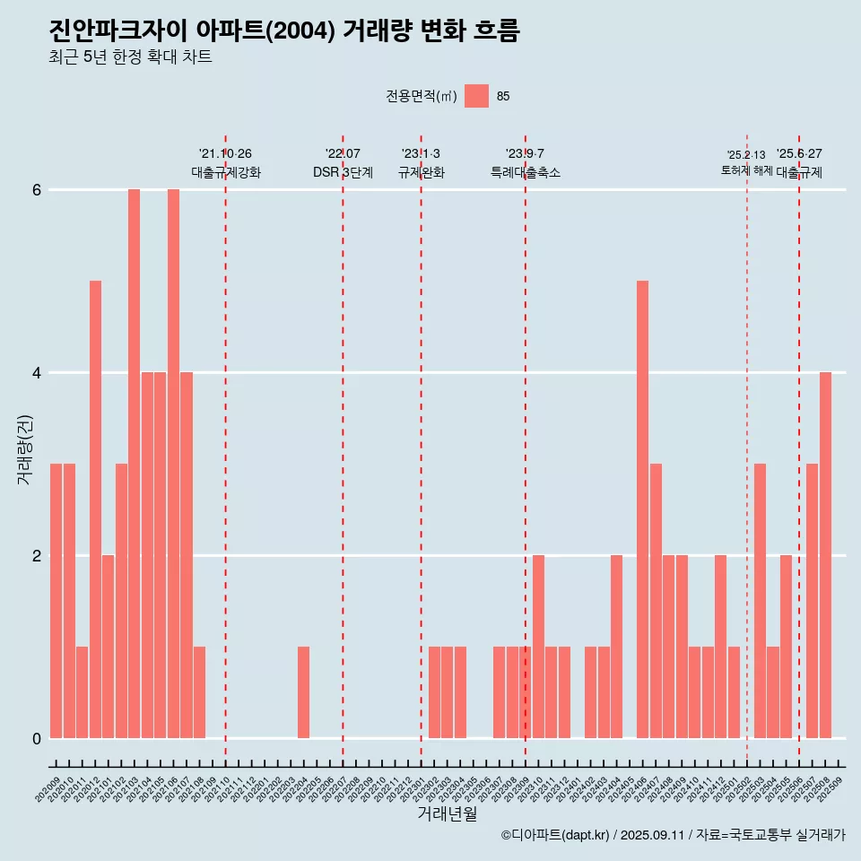 진안파크자이 아파트(2004) 거래량 변화 흐름